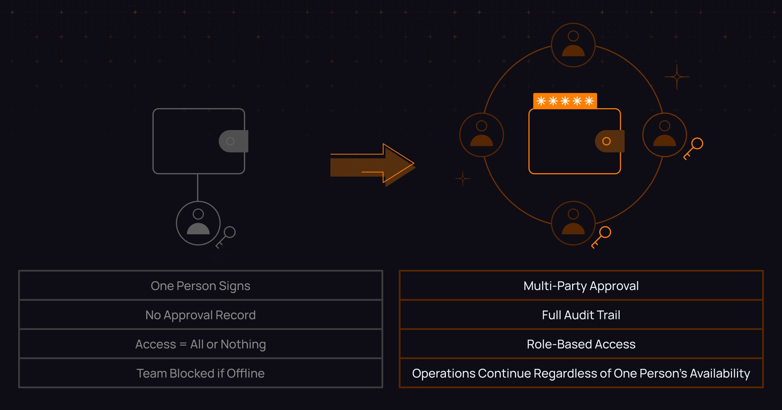 Where Solo Wallets Break.png